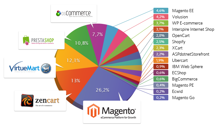 magento usage worldwide