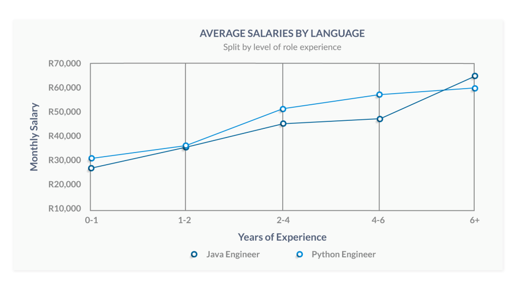 Jobs and Demand:: Which one is the Best Programming Language