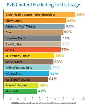 Content Marketing