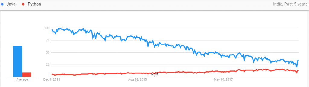 java Popularity
