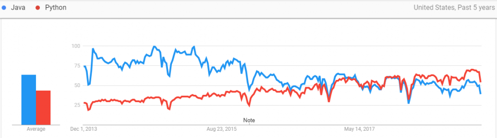 java trends usa