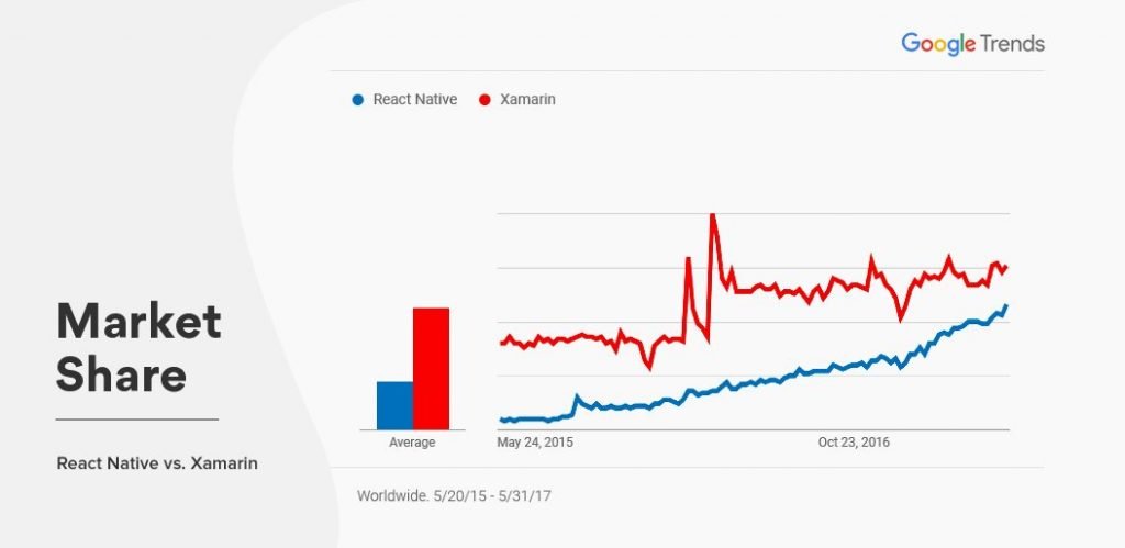 React Native vs Xamarin Market Share