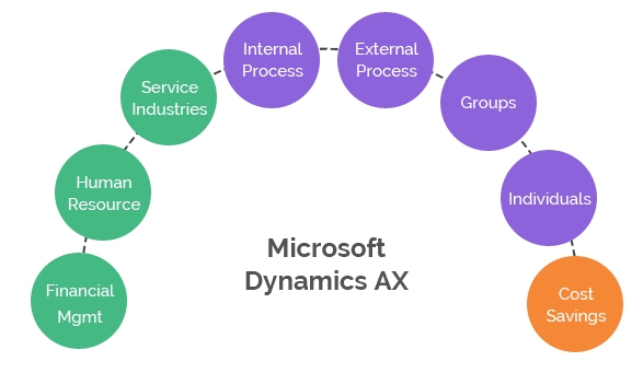 Microsoft Dynamics AX Benefits: What Businesses Should Know Today Top Benefits of Microsoft Business Solution Axapta
