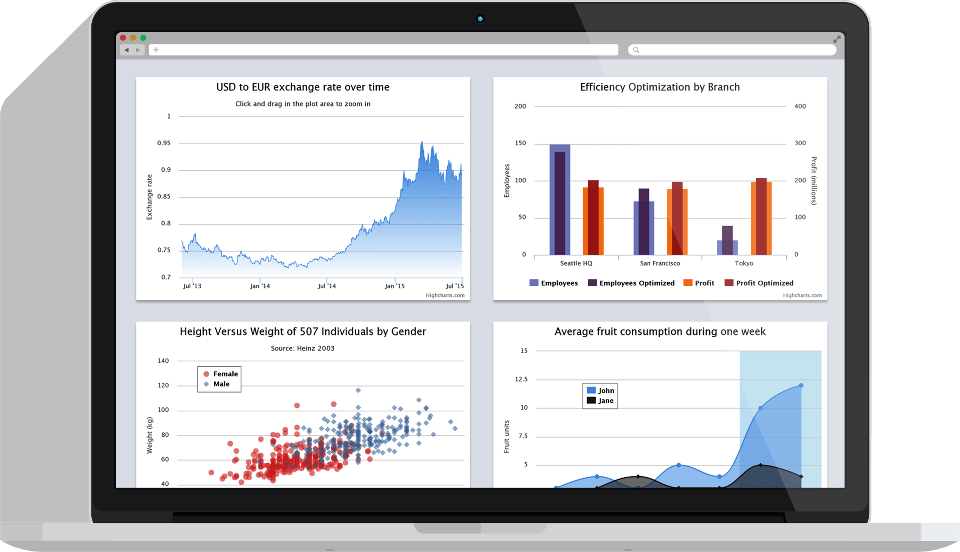 HighCharts-Interactive JavaScript charts